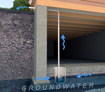 A diagrammatic illustration of a residential Sump Pump System. Groundwater flows into the basement sump basin where it is pumped up and out.